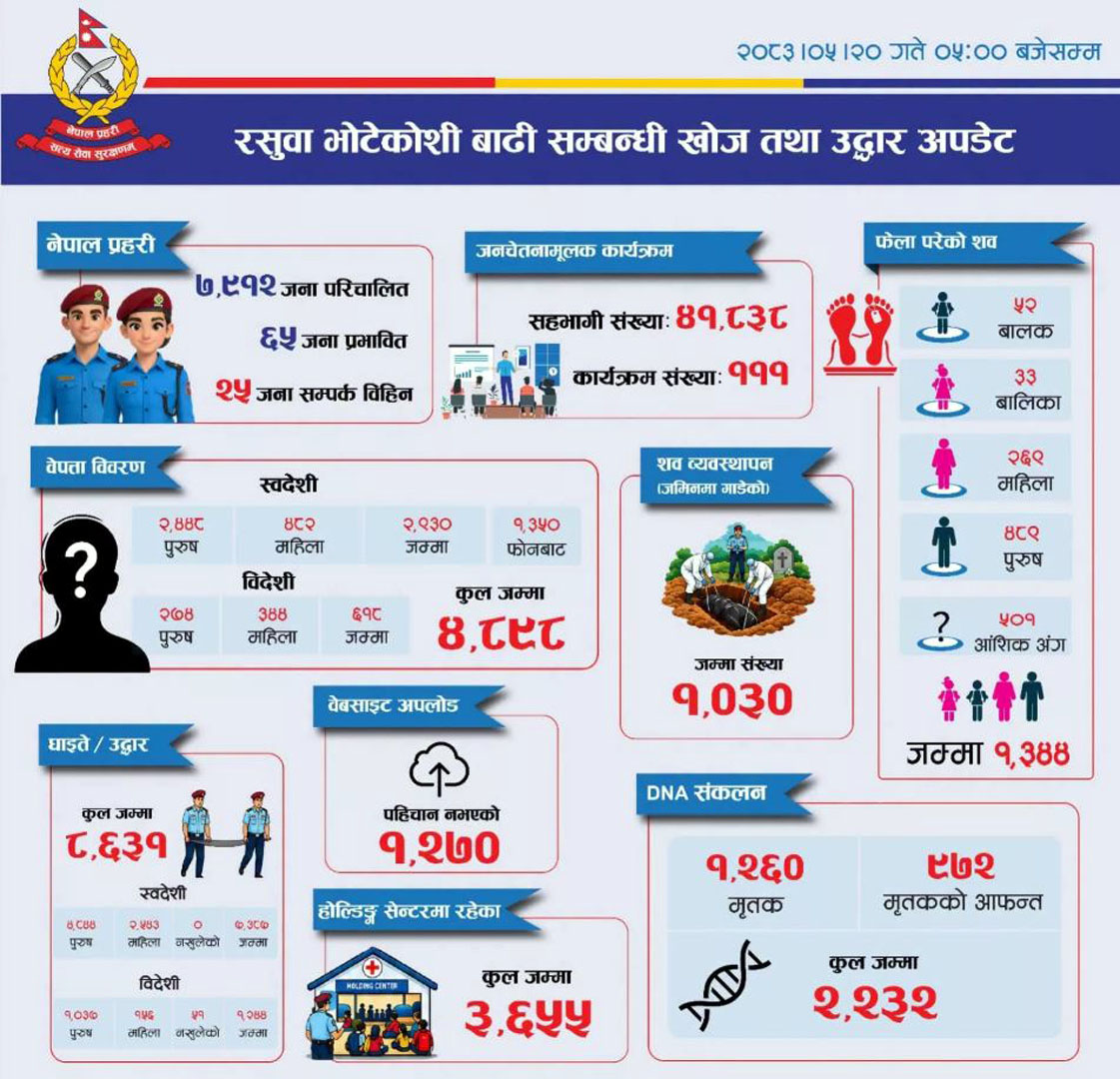 रसुवा बाढी : १३ सय ४४ को शव फेला, ४८ सय ९८ अझै वेपत्ता